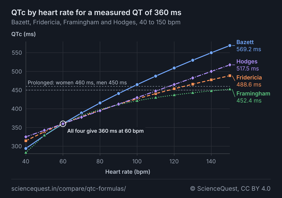 Line chart of QTc against heart rate from 40 to 150 bpm for a measured QT of 360 ms. Bazett, a solid line with circles, rises from 293.9 ms to 569.2 ms, the steepest. Fridericia, a dashed line with squares, rises from 314.5 to 488.6. Framingham, a dotted line with triangles, rises from 283.0 to 452.4, the flattest. Hodges, a dash-dot line with diamonds, rises from 325.0 to 517.5. All four cross at 360 ms at 60 bpm. Dashed reference lines mark 450 ms for men and 460 ms for women. Framingham was fitted only at 41 to 120 bpm and Hodges tested only under 90 bpm.