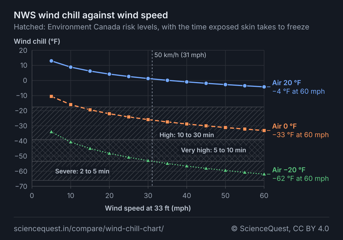 Line chart of the NWS wind chill against wind speed from 5 to 60 mph at three air temperatures. At 20 °F air it falls from 13 °F at 5 mph to −4 °F at 60 mph; at 0 °F air it falls from −11 °F at 5 mph to −33 °F at 60 mph; at −20 °F air it falls from −34 °F at 5 mph to −62 °F at 60 mph. Hatched bands mark Environment Canada’s high level (−17.5 to −39.1 °F), very high level (−39.1 to −53.5 °F) and severe level (−53.5 to −66.1 °F). A dashed line marks 50 km/h (31.1 mph), above which frostbite can come faster.